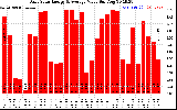 Solar PV/Inverter Performance Daily Solar Energy Production Value