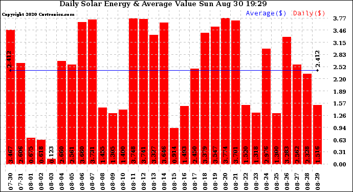 Solar PV/Inverter Performance Daily Solar Energy Production Value