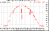 Solar PV/Inverter Performance Daily Energy Production Per Minute