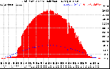 Solar PV/Inverter Performance Grid Power & Solar Radiation