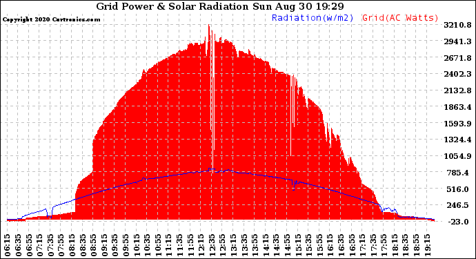 Solar PV/Inverter Performance Grid Power & Solar Radiation