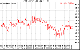 Solar PV/Inverter Performance Grid Voltage