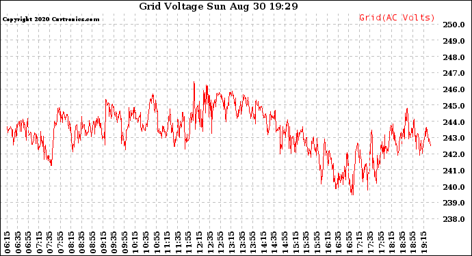 Solar PV/Inverter Performance Grid Voltage