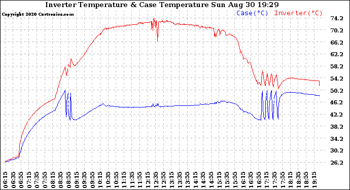 Solar PV/Inverter Performance Inverter Operating Temperature