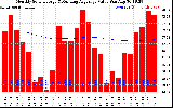 Milwaukee Solar Powered Home Monthly Production Value Running Average