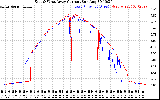 Solar PV/Inverter Performance Photovoltaic Panel Current Output