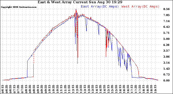 Solar PV/Inverter Performance Photovoltaic Panel Current Output