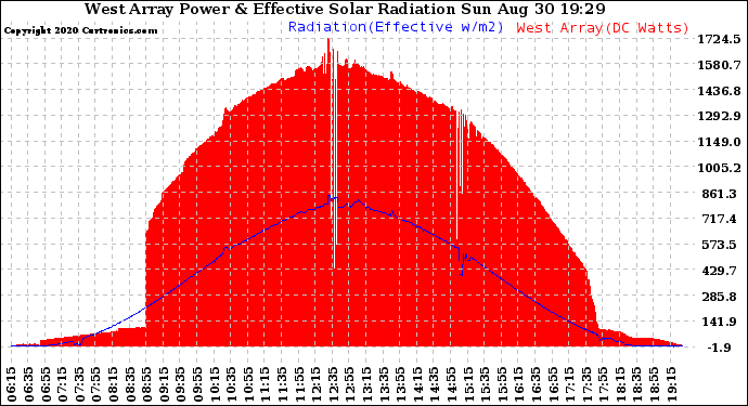 Solar PV/Inverter Performance West Array Power Output & Effective Solar Radiation