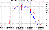 Solar PV/Inverter Performance Photovoltaic Panel Power Output