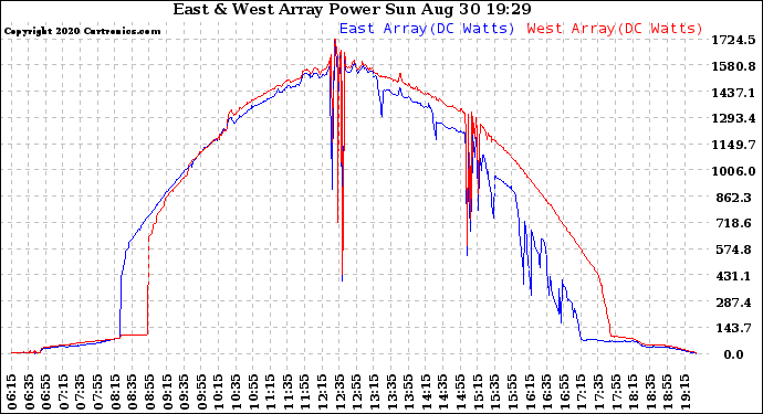 Solar PV/Inverter Performance Photovoltaic Panel Power Output