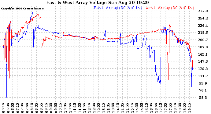 Solar PV/Inverter Performance Photovoltaic Panel Voltage Output