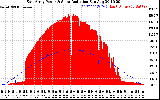 Solar PV/Inverter Performance East Array Power Output & Solar Radiation