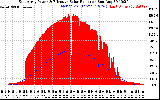 Solar PV/Inverter Performance East Array Power Output & Effective Solar Radiation