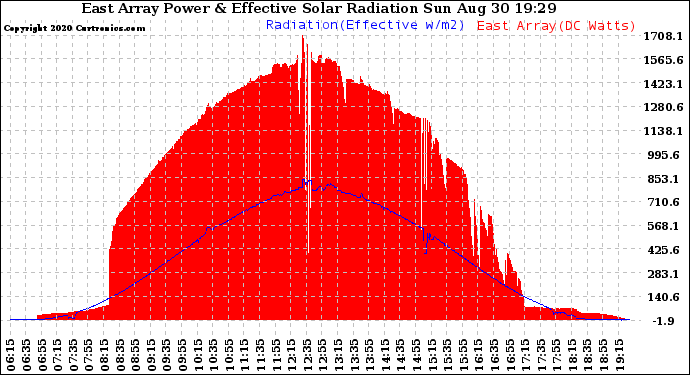 Solar PV/Inverter Performance East Array Power Output & Effective Solar Radiation