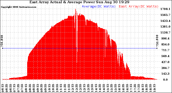 Solar PV/Inverter Performance East Array Actual & Average Power Output