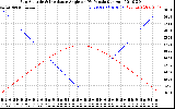 Solar PV/Inverter Performance Sun Altitude Angle & Sun Incidence Angle on PV Panels