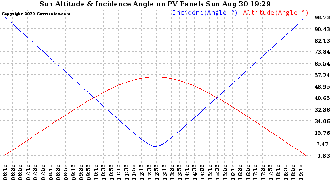 Solar PV/Inverter Performance Sun Altitude Angle & Sun Incidence Angle on PV Panels