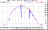 Solar PV/Inverter Performance PV Panel Power Output & Inverter Power Output