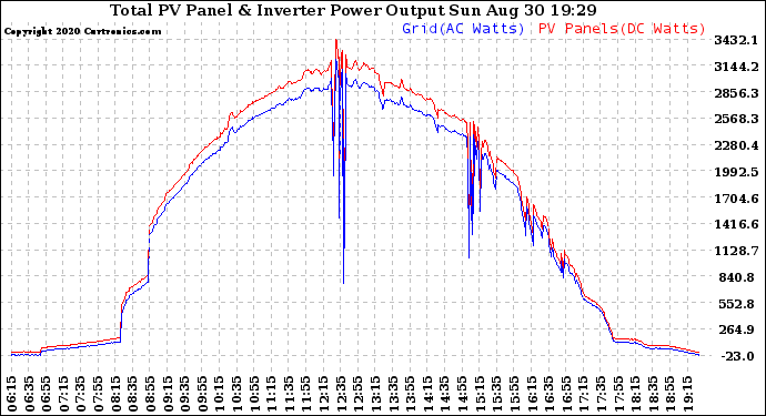 Solar PV/Inverter Performance PV Panel Power Output & Inverter Power Output