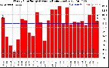 Solar PV/Inverter Performance Weekly Solar Energy Production