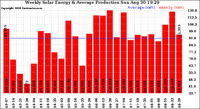 Solar PV/Inverter Performance Weekly Solar Energy Production