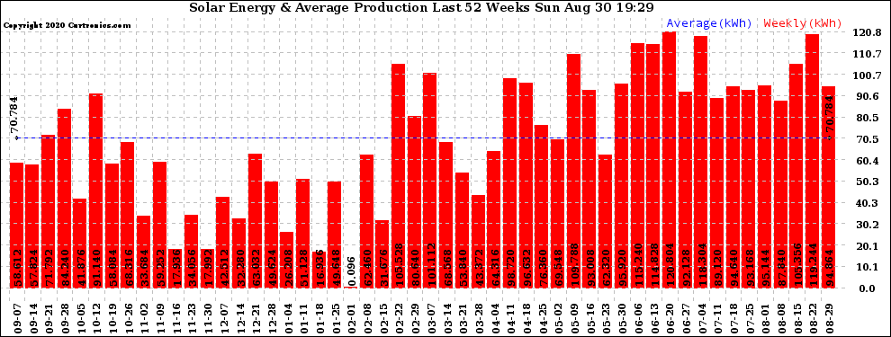 Solar PV/Inverter Performance Weekly Solar Energy Production Last 52 Weeks