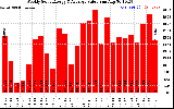 Milwaukee Solar Powered Home WeeklyProductionValue