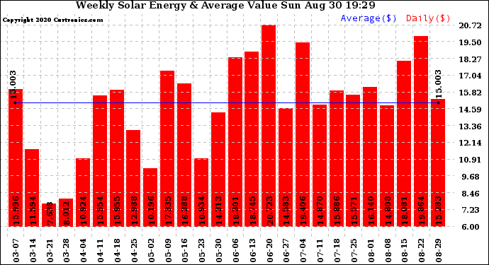 Solar PV/Inverter Performance Weekly Solar Energy Production Value