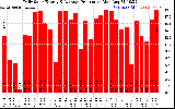 Solar PV/Inverter Performance Daily Solar Energy Production