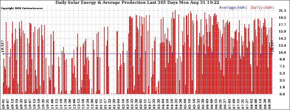 Solar PV/Inverter Performance Daily Solar Energy Production Last 365 Days