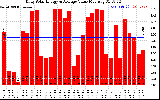 Solar PV/Inverter Performance Daily Solar Energy Production Value