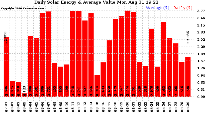 Solar PV/Inverter Performance Daily Solar Energy Production Value