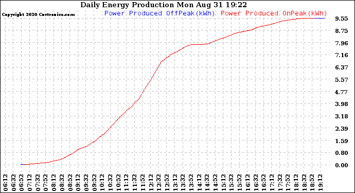 Solar PV/Inverter Performance Daily Energy Production