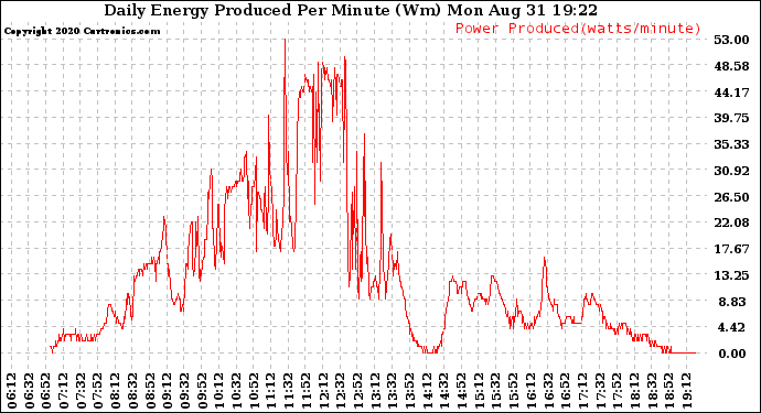 Solar PV/Inverter Performance Daily Energy Production Per Minute