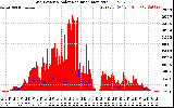 Solar PV/Inverter Performance Grid Power & Solar Radiation