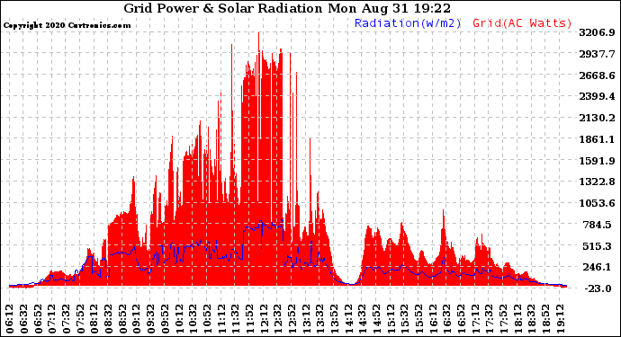 Solar PV/Inverter Performance Grid Power & Solar Radiation