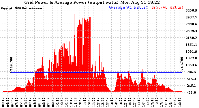 Solar PV/Inverter Performance Inverter Power Output