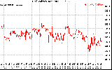 Solar PV/Inverter Performance Grid Voltage