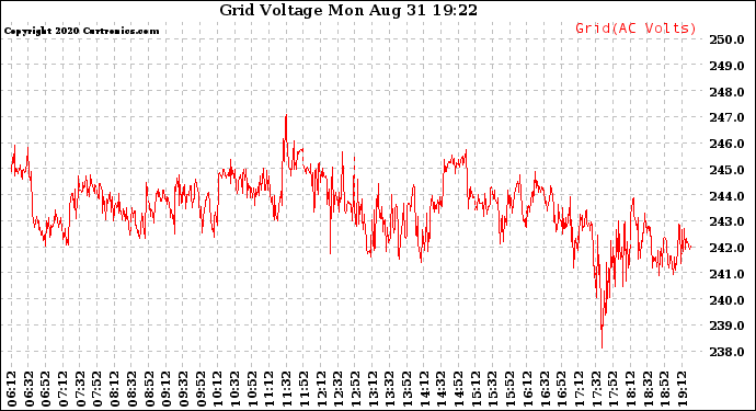 Solar PV/Inverter Performance Grid Voltage