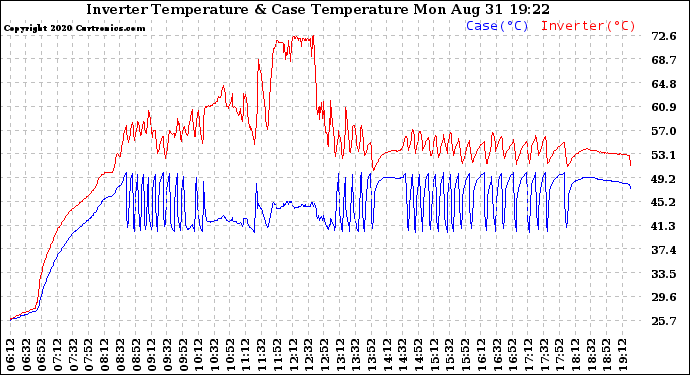 Solar PV/Inverter Performance Inverter Operating Temperature