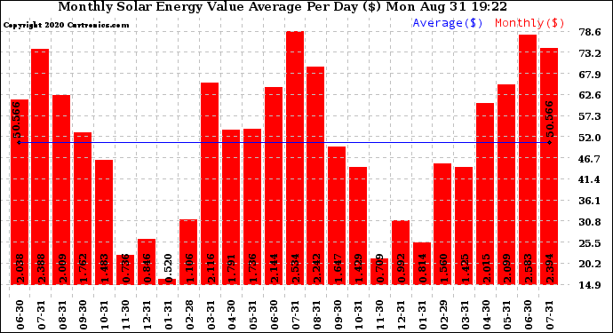 Solar PV/Inverter Performance Monthly Solar Energy Value Average Per Day ($)