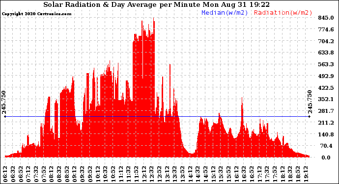 Solar PV/Inverter Performance Solar Radiation & Day Average per Minute