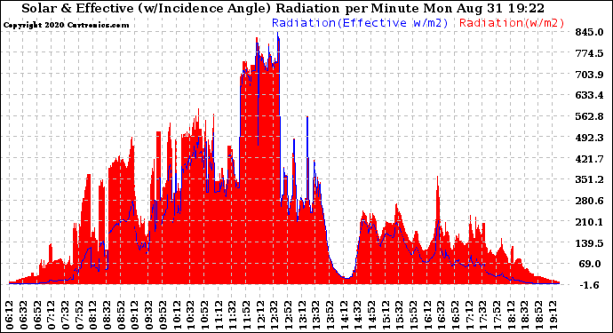 Solar PV/Inverter Performance Solar Radiation & Effective Solar Radiation per Minute