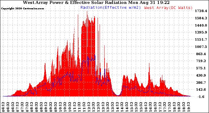 Solar PV/Inverter Performance West Array Power Output & Effective Solar Radiation