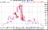 Solar PV/Inverter Performance Photovoltaic Panel Power Output