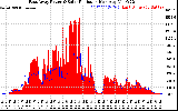 Solar PV/Inverter Performance East Array Power Output & Solar Radiation