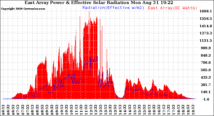 Solar PV/Inverter Performance East Array Power Output & Effective Solar Radiation