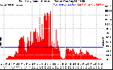 Solar PV/Inverter Performance East Array Actual & Average Power Output