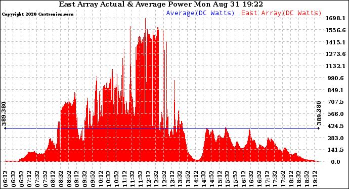 Solar PV/Inverter Performance East Array Actual & Average Power Output