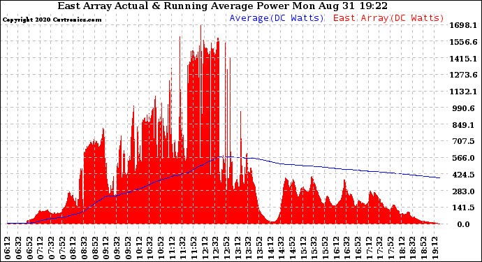 Solar PV/Inverter Performance East Array Actual & Running Average Power Output